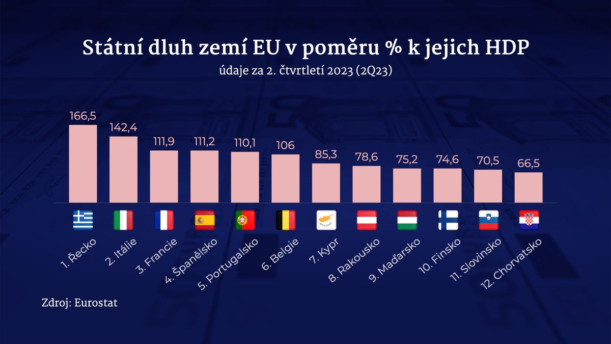 Zadlužení EU opět kleslo, v Česku se naopak dál zvyšuje